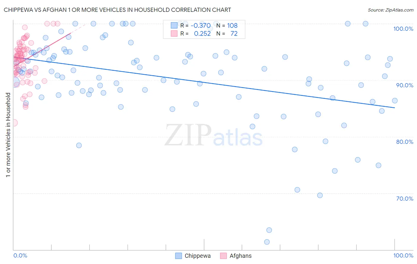 Chippewa vs Afghan 1 or more Vehicles in Household