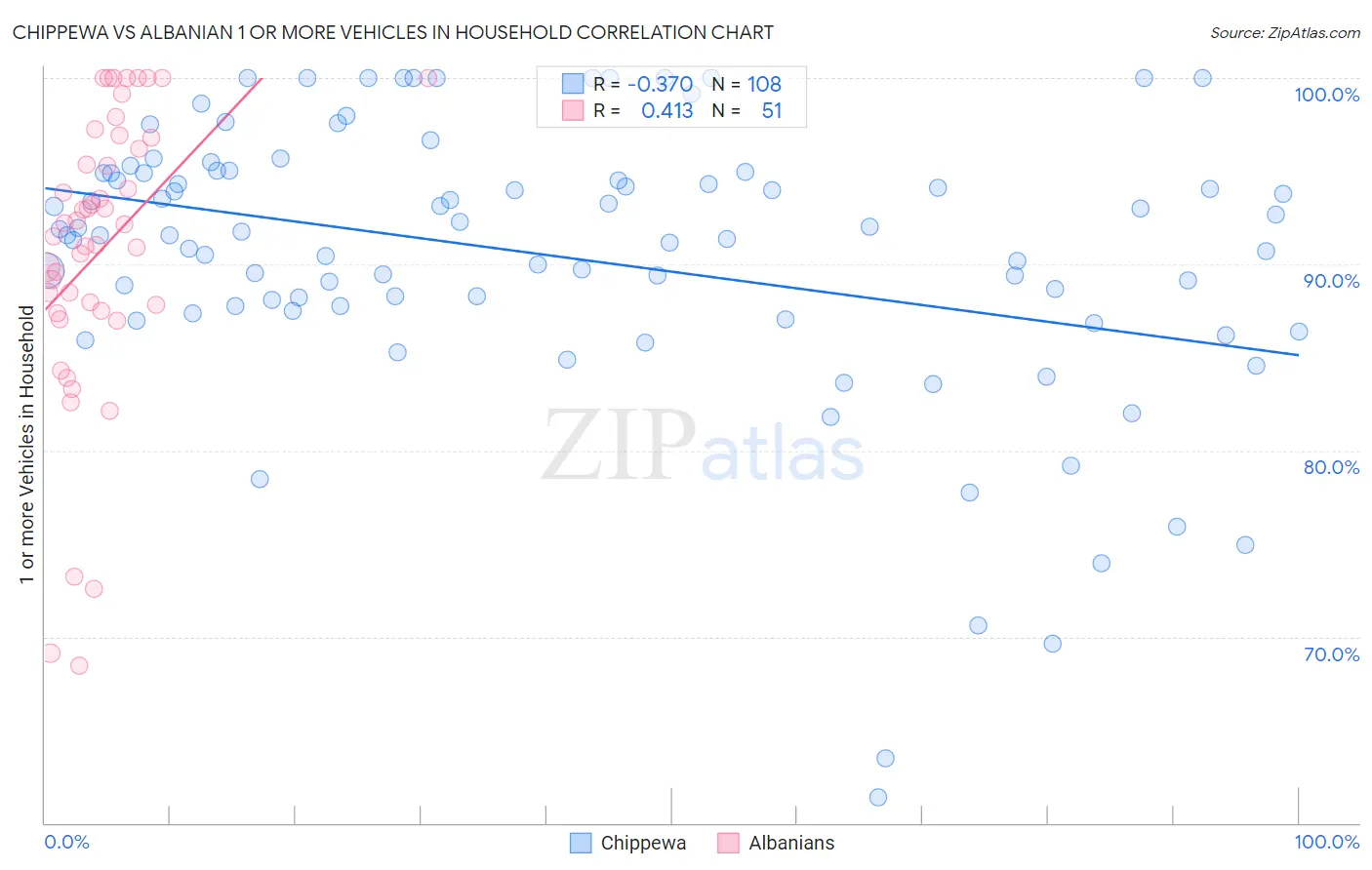 Chippewa vs Albanian 1 or more Vehicles in Household