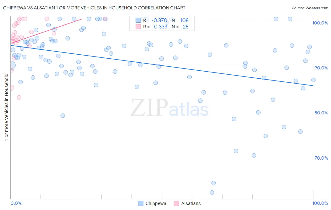 Chippewa vs Alsatian 1 or more Vehicles in Household