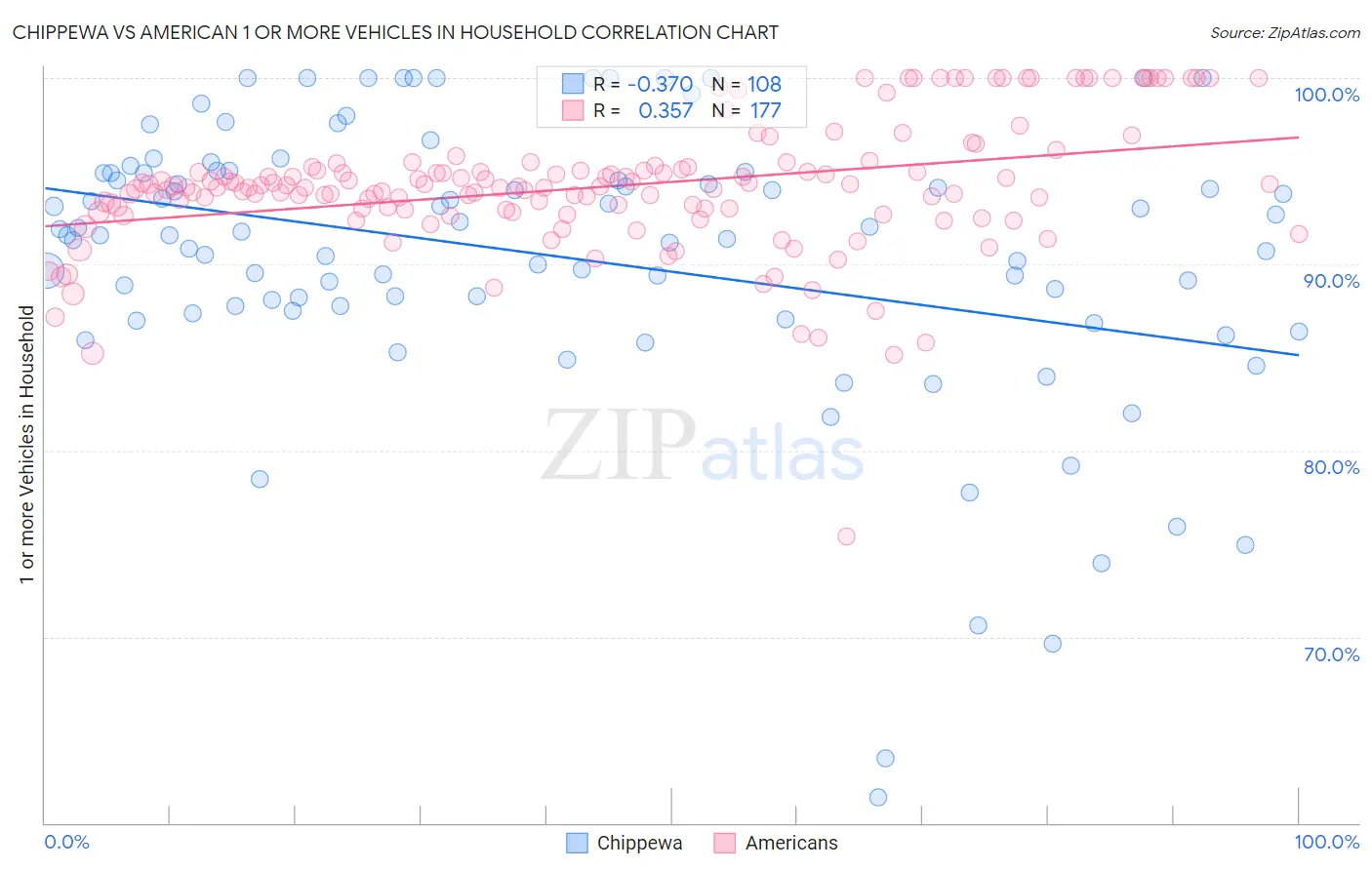 Chippewa vs American 1 or more Vehicles in Household