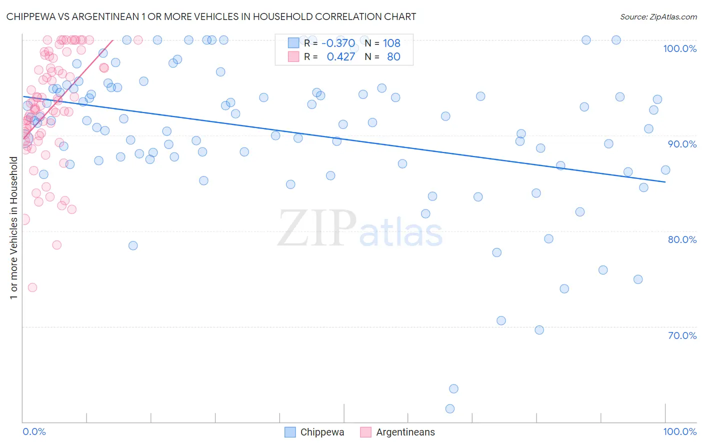 Chippewa vs Argentinean 1 or more Vehicles in Household