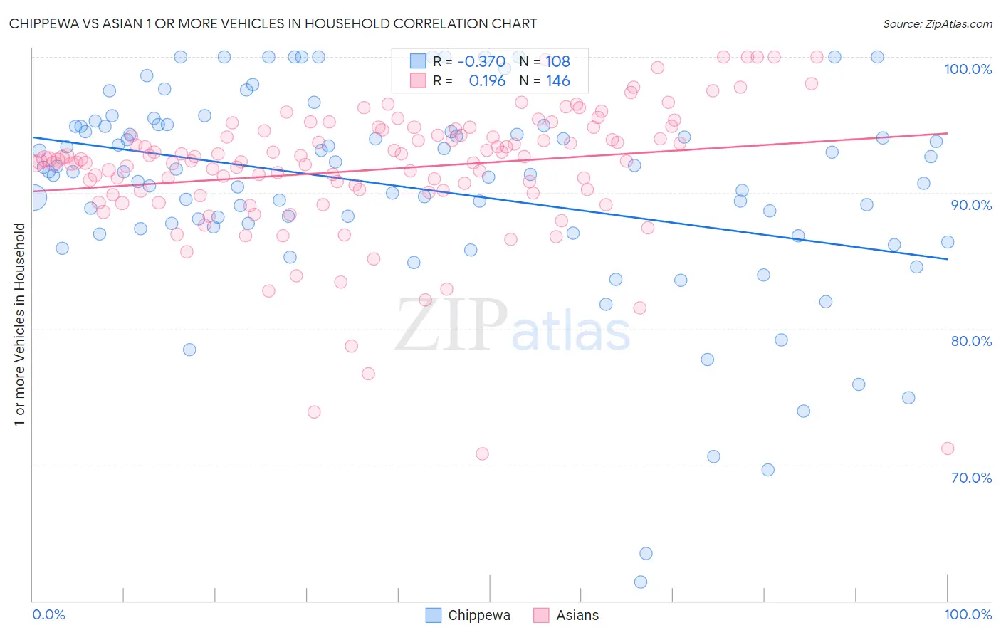Chippewa vs Asian 1 or more Vehicles in Household