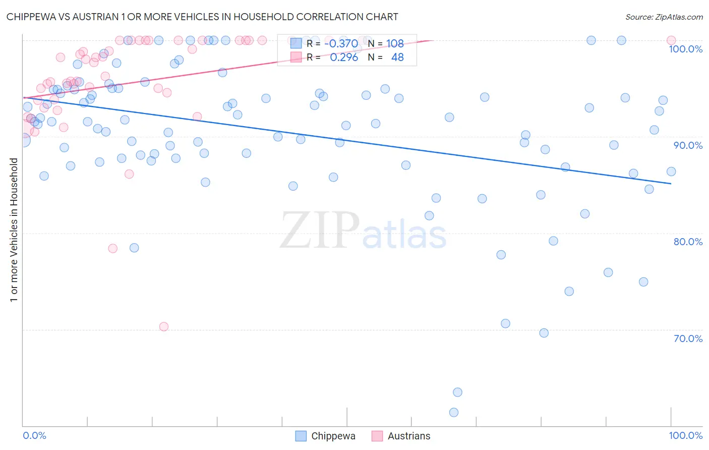Chippewa vs Austrian 1 or more Vehicles in Household