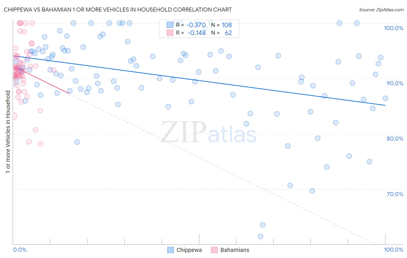Chippewa vs Bahamian 1 or more Vehicles in Household