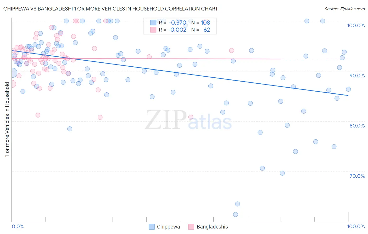 Chippewa vs Bangladeshi 1 or more Vehicles in Household