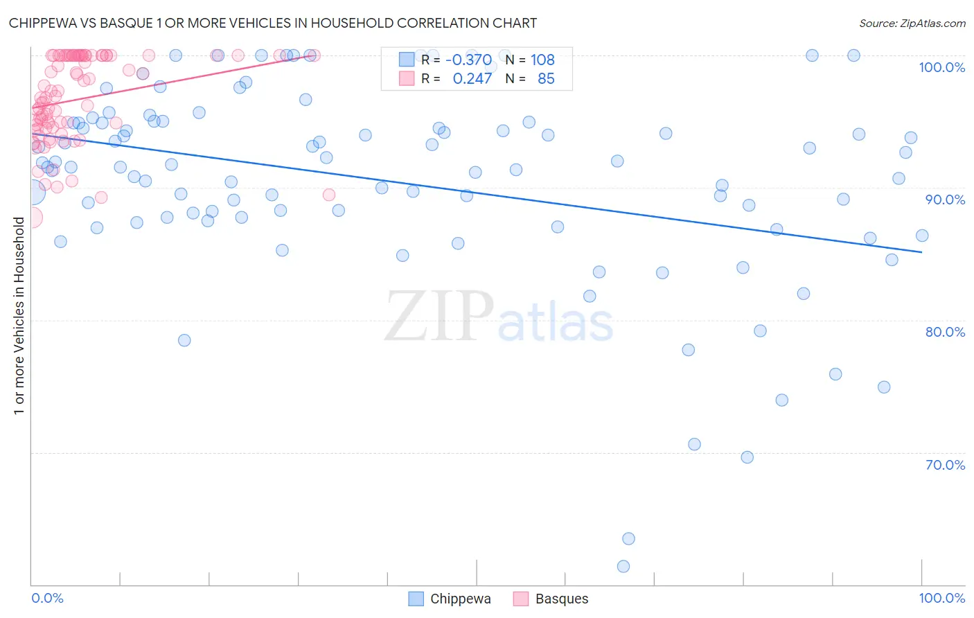 Chippewa vs Basque 1 or more Vehicles in Household