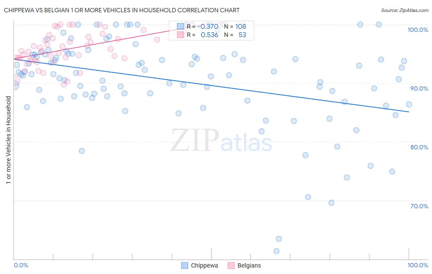 Chippewa vs Belgian 1 or more Vehicles in Household