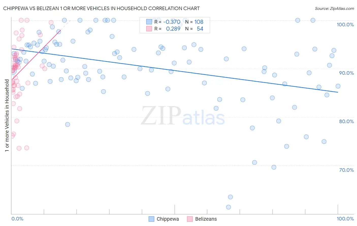 Chippewa vs Belizean 1 or more Vehicles in Household