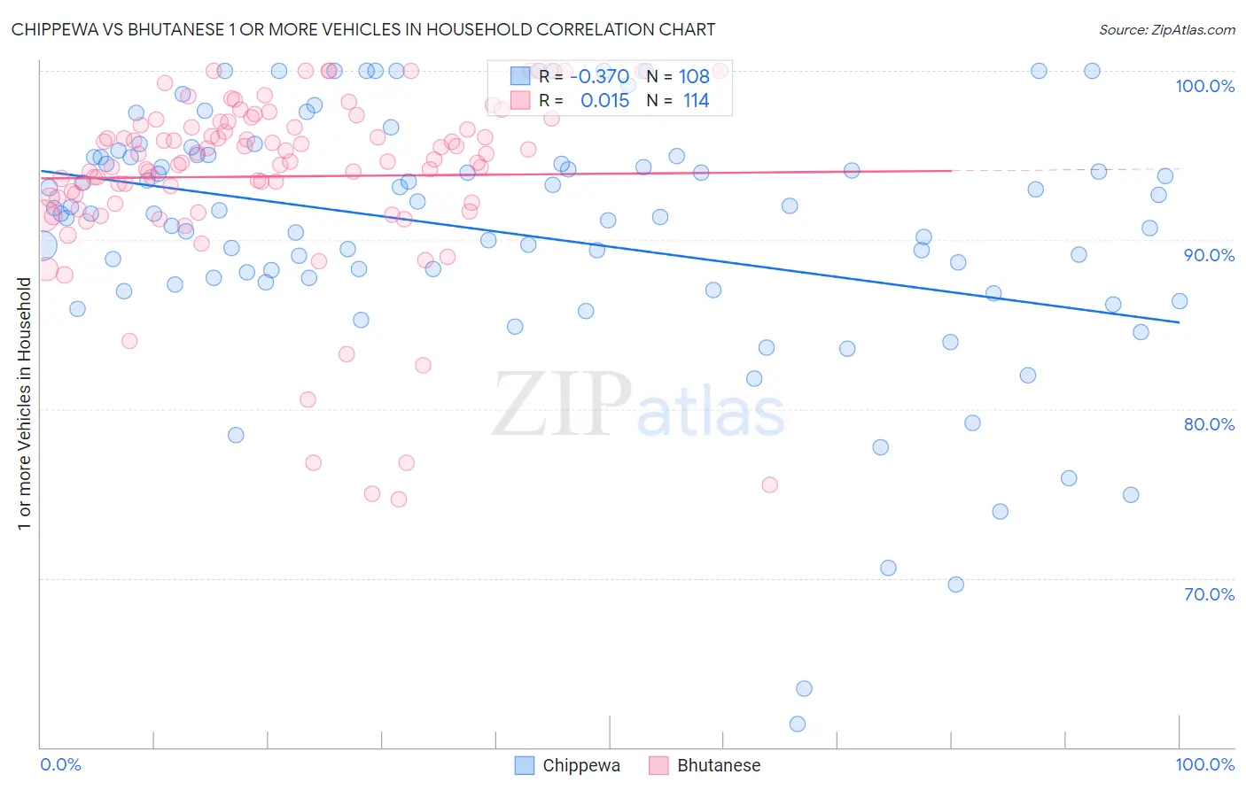 Chippewa vs Bhutanese 1 or more Vehicles in Household