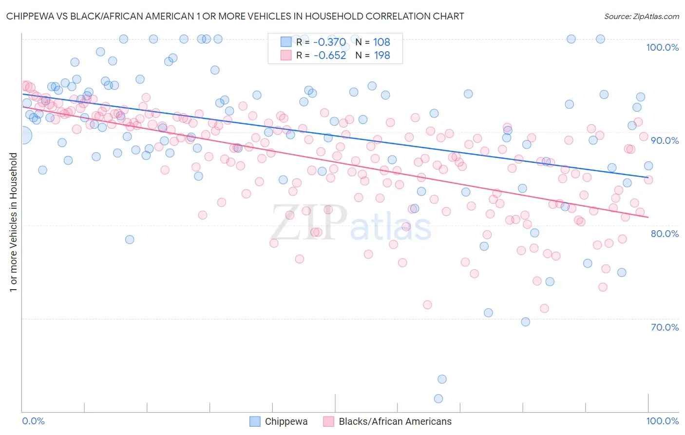 Chippewa vs Black/African American 1 or more Vehicles in Household