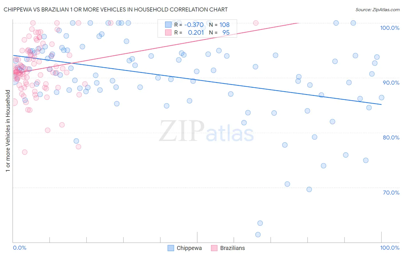 Chippewa vs Brazilian 1 or more Vehicles in Household
