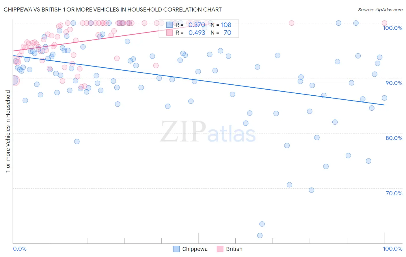 Chippewa vs British 1 or more Vehicles in Household