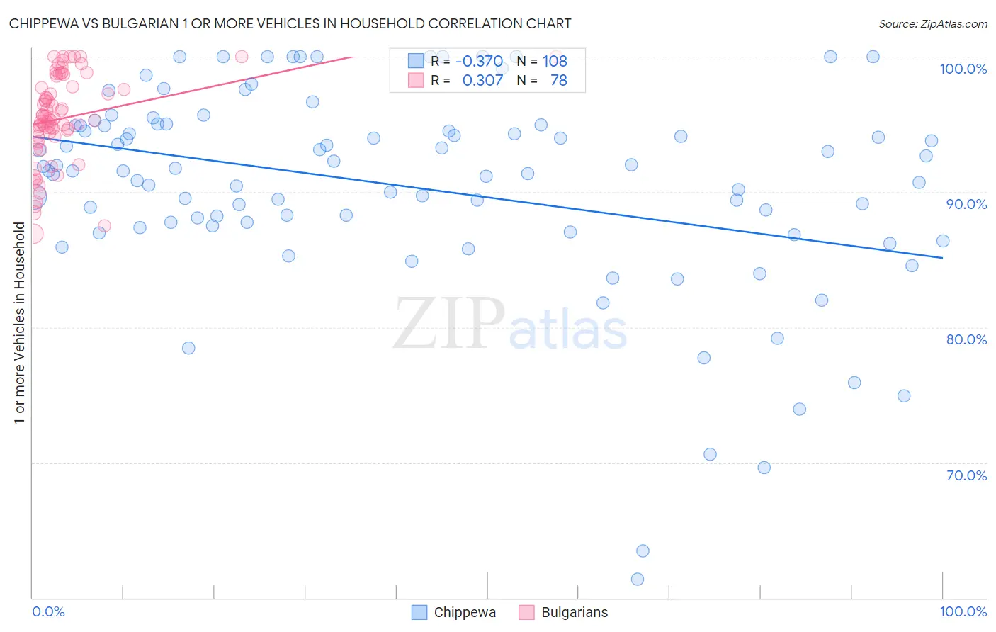Chippewa vs Bulgarian 1 or more Vehicles in Household