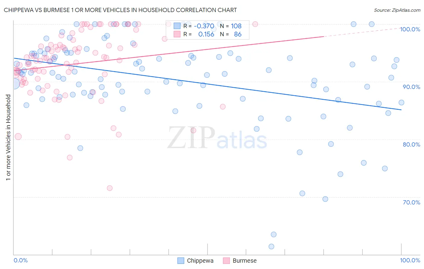 Chippewa vs Burmese 1 or more Vehicles in Household