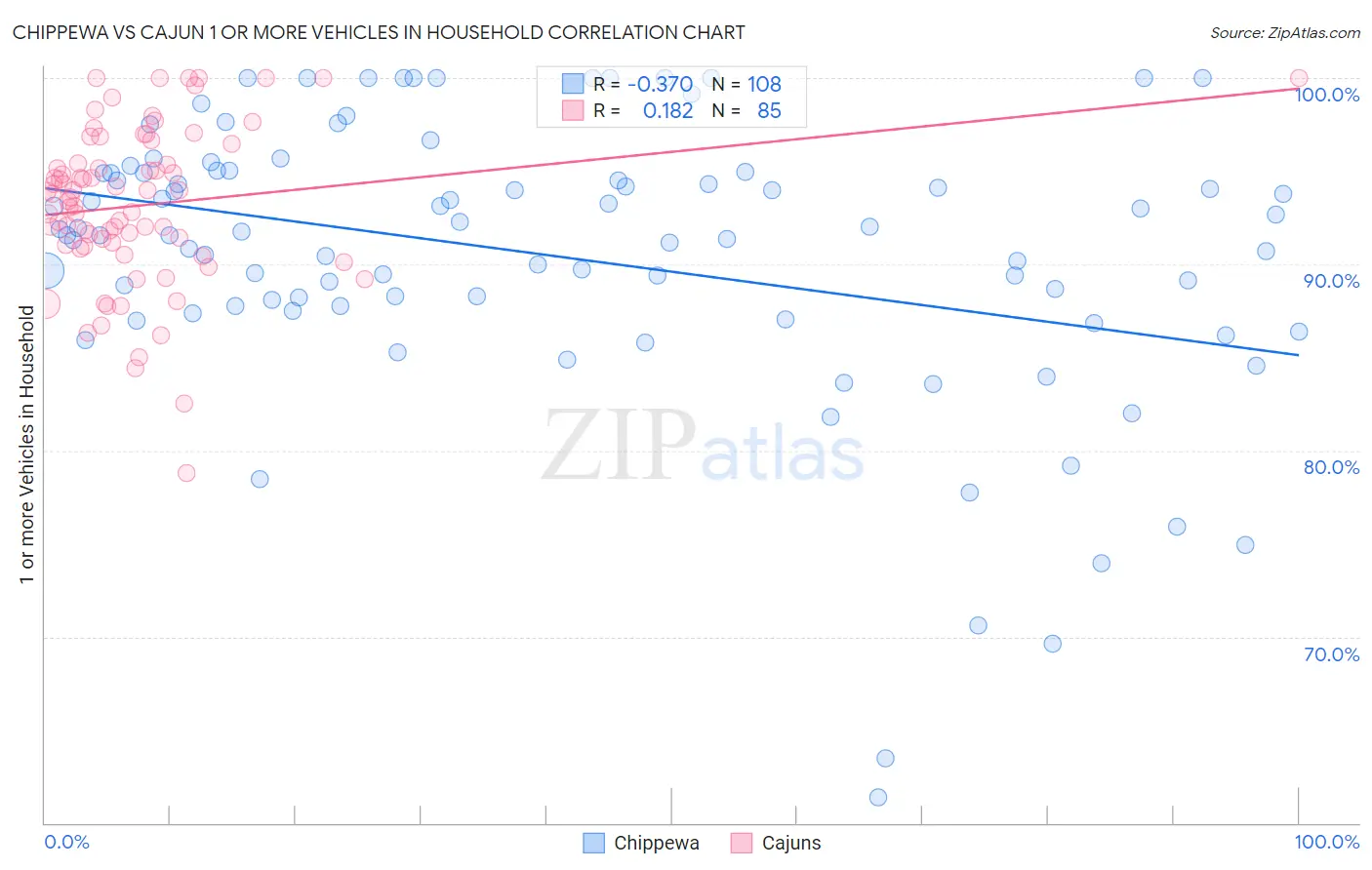 Chippewa vs Cajun 1 or more Vehicles in Household