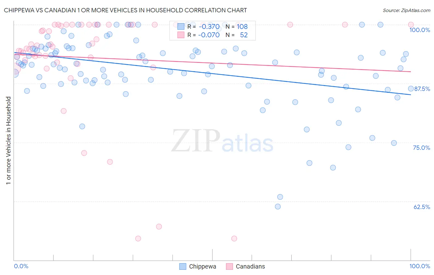 Chippewa vs Canadian 1 or more Vehicles in Household