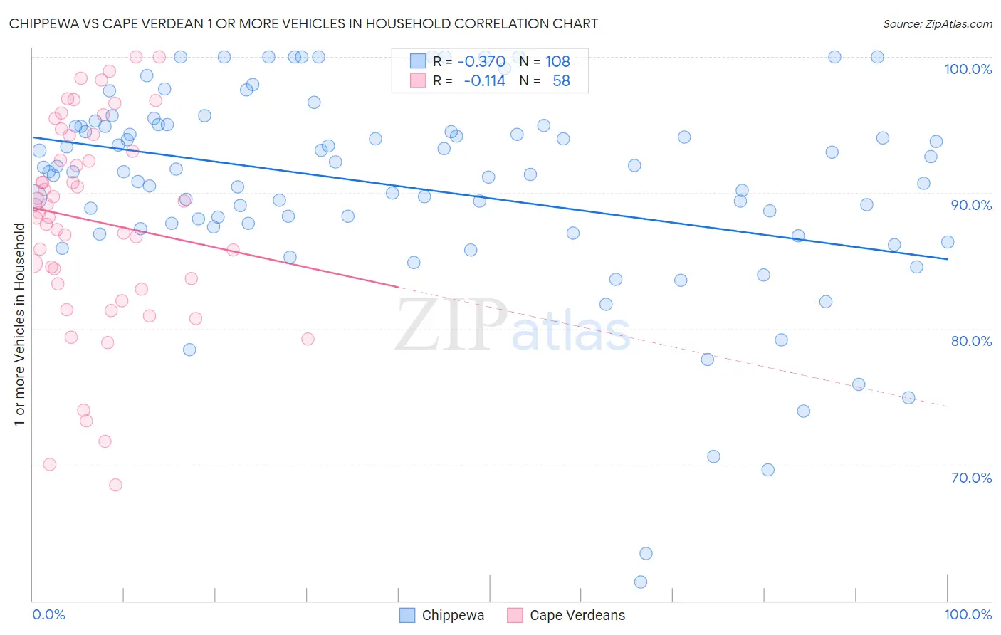 Chippewa vs Cape Verdean 1 or more Vehicles in Household