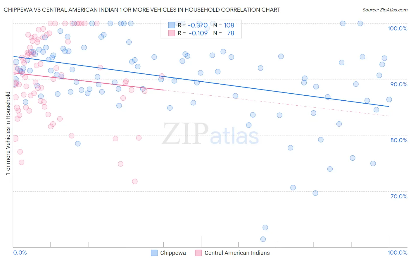 Chippewa vs Central American Indian 1 or more Vehicles in Household