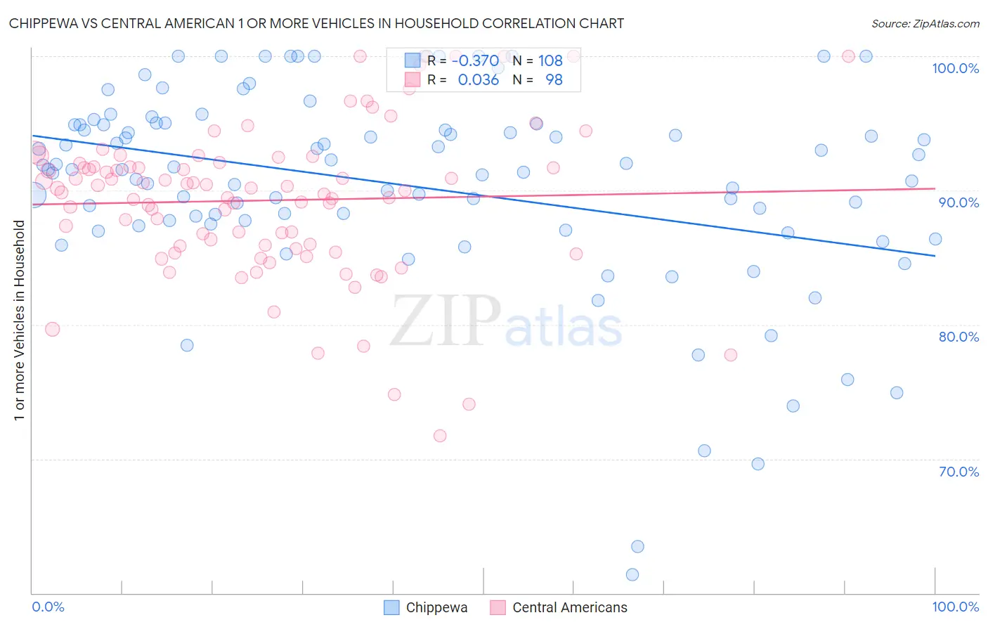 Chippewa vs Central American 1 or more Vehicles in Household
