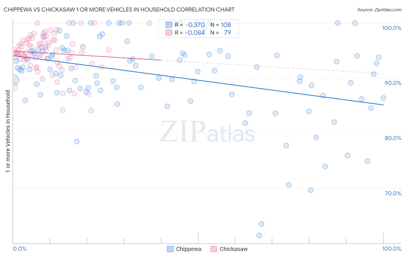 Chippewa vs Chickasaw 1 or more Vehicles in Household