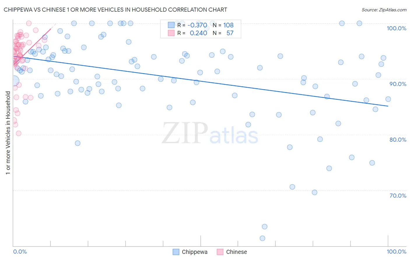 Chippewa vs Chinese 1 or more Vehicles in Household