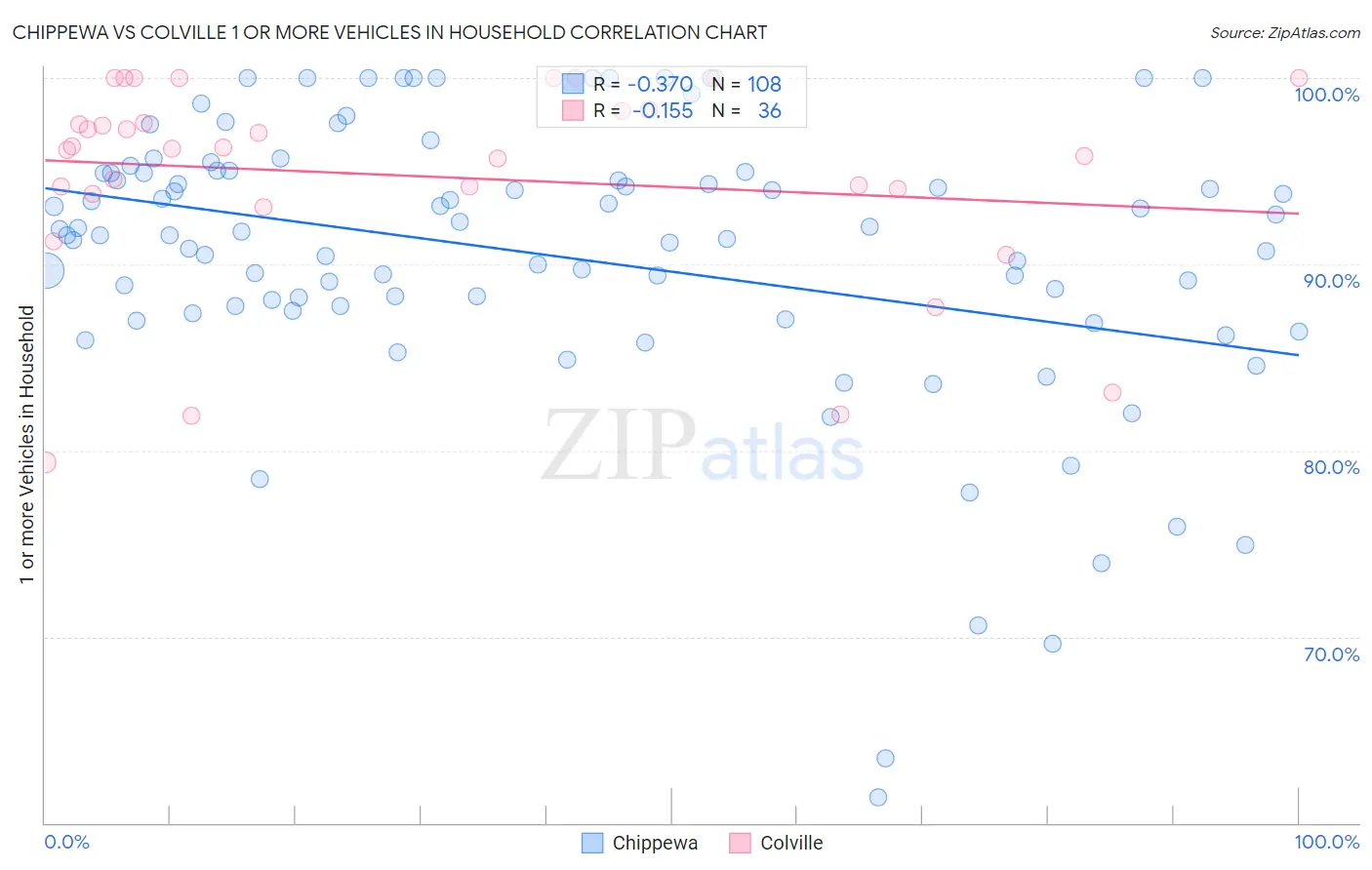 Chippewa vs Colville 1 or more Vehicles in Household