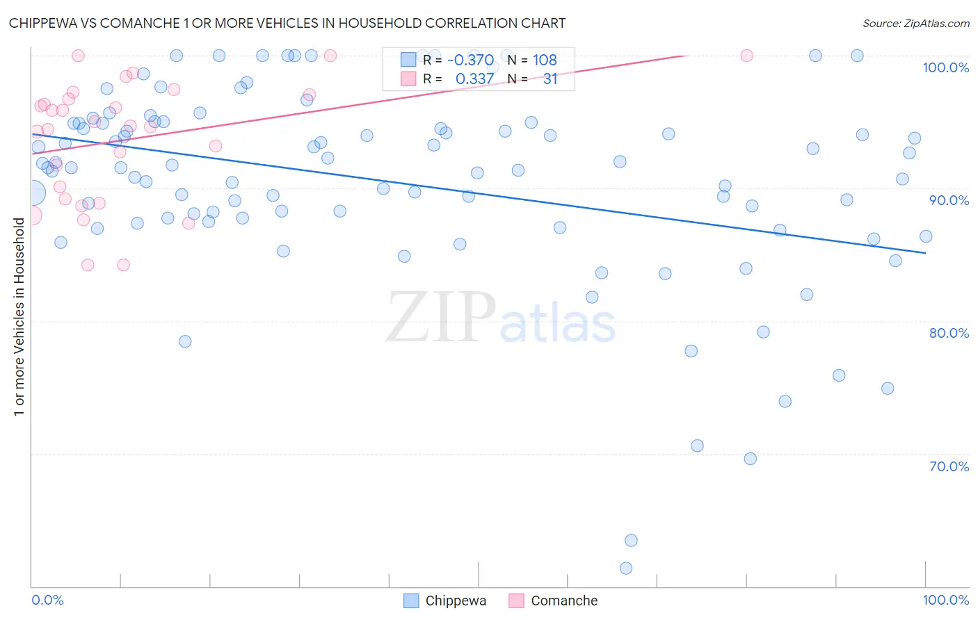 Chippewa vs Comanche 1 or more Vehicles in Household