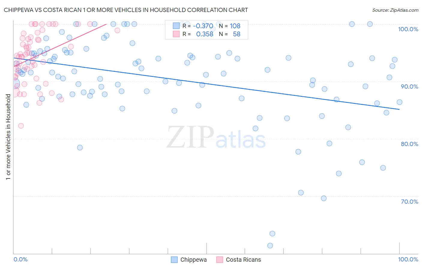 Chippewa vs Costa Rican 1 or more Vehicles in Household