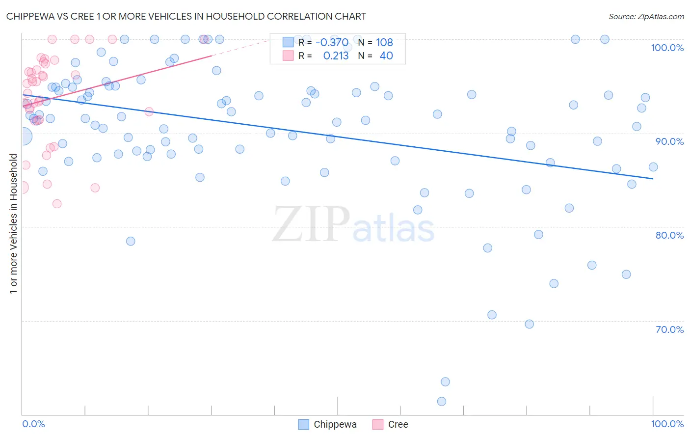 Chippewa vs Cree 1 or more Vehicles in Household