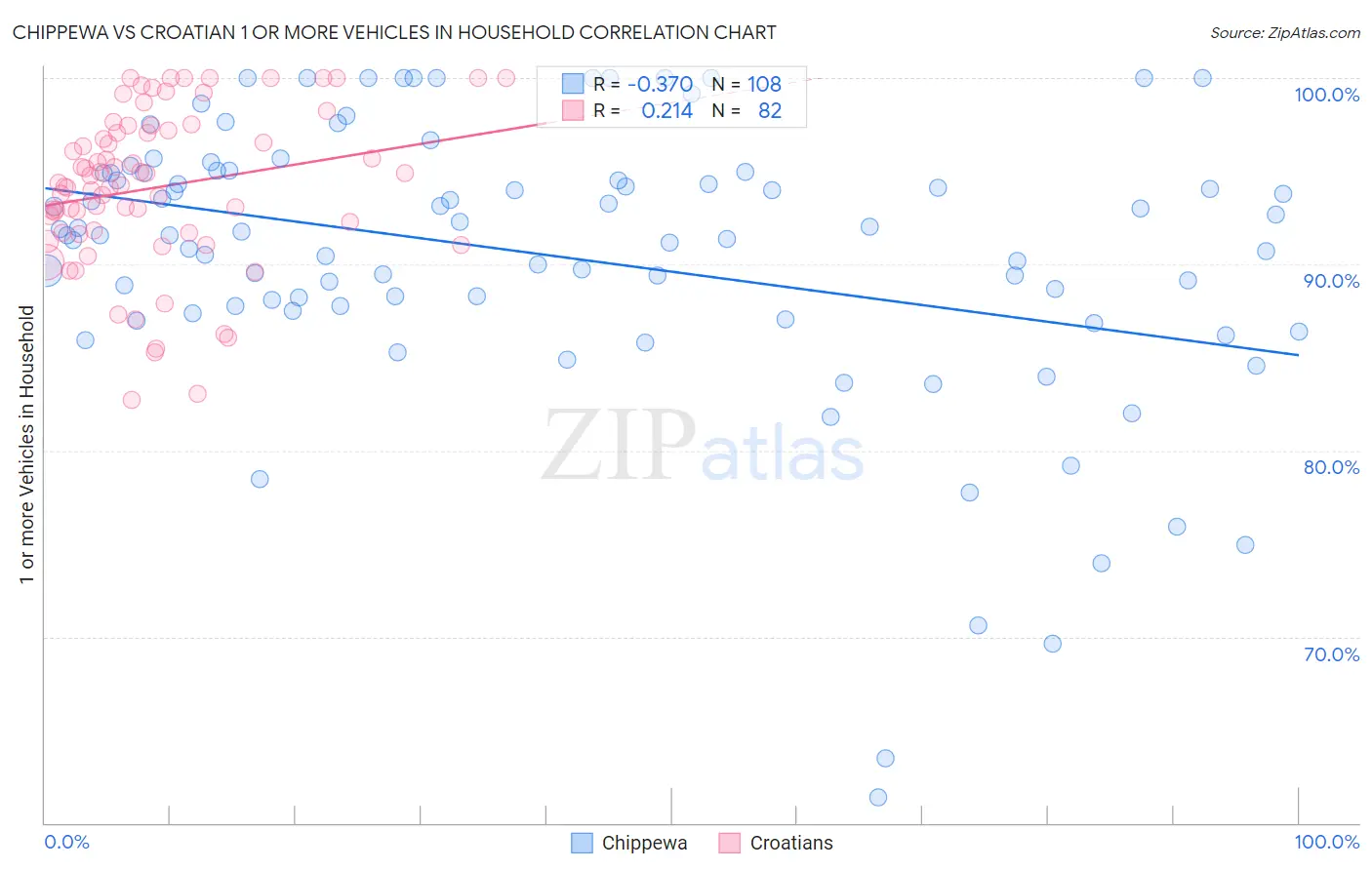 Chippewa vs Croatian 1 or more Vehicles in Household