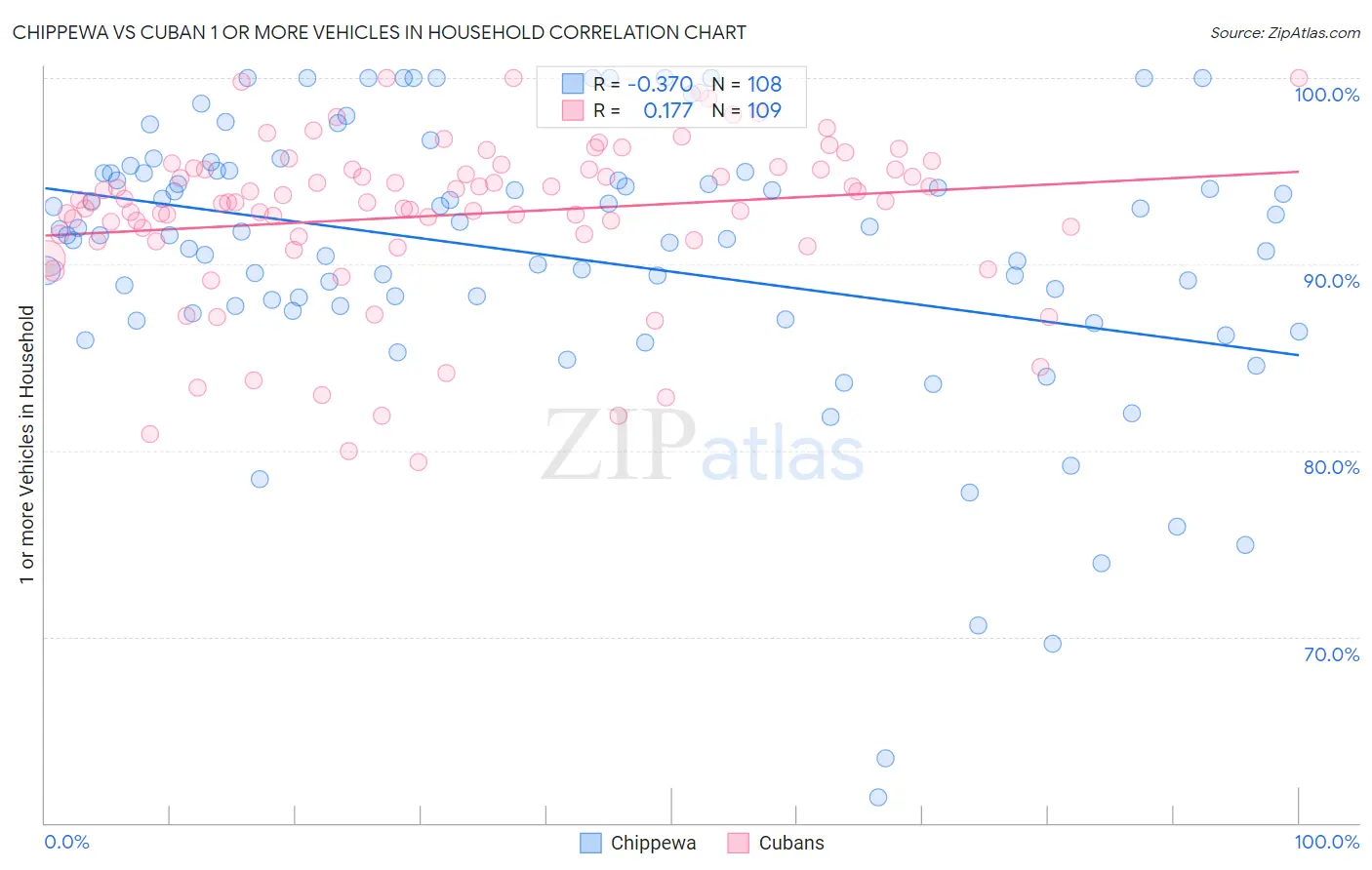 Chippewa vs Cuban 1 or more Vehicles in Household