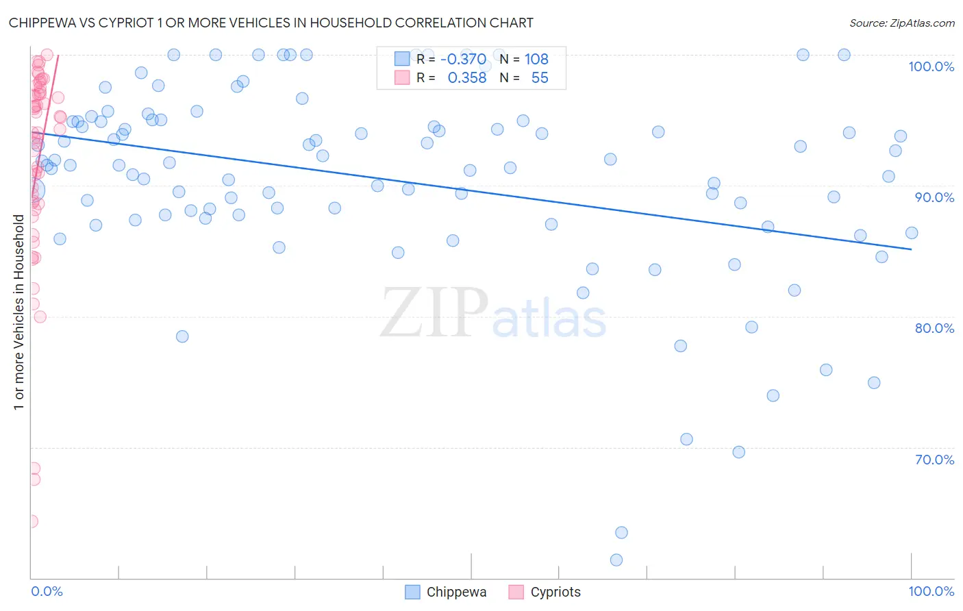 Chippewa vs Cypriot 1 or more Vehicles in Household