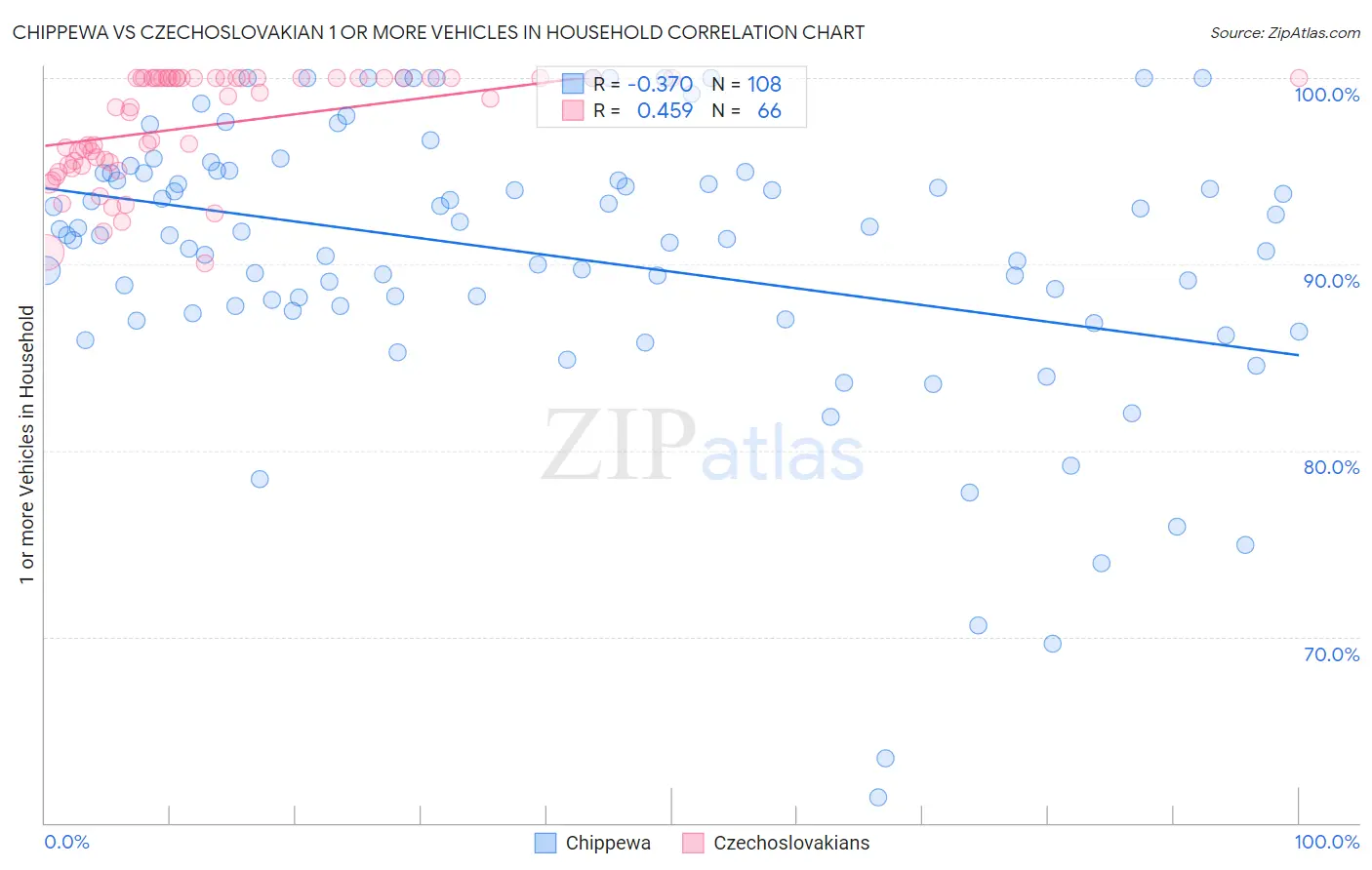 Chippewa vs Czechoslovakian 1 or more Vehicles in Household