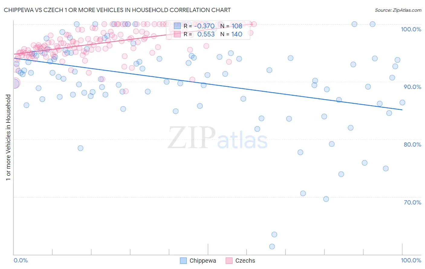Chippewa vs Czech 1 or more Vehicles in Household