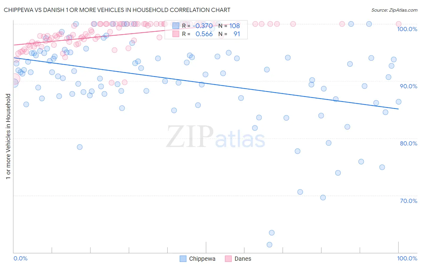 Chippewa vs Danish 1 or more Vehicles in Household