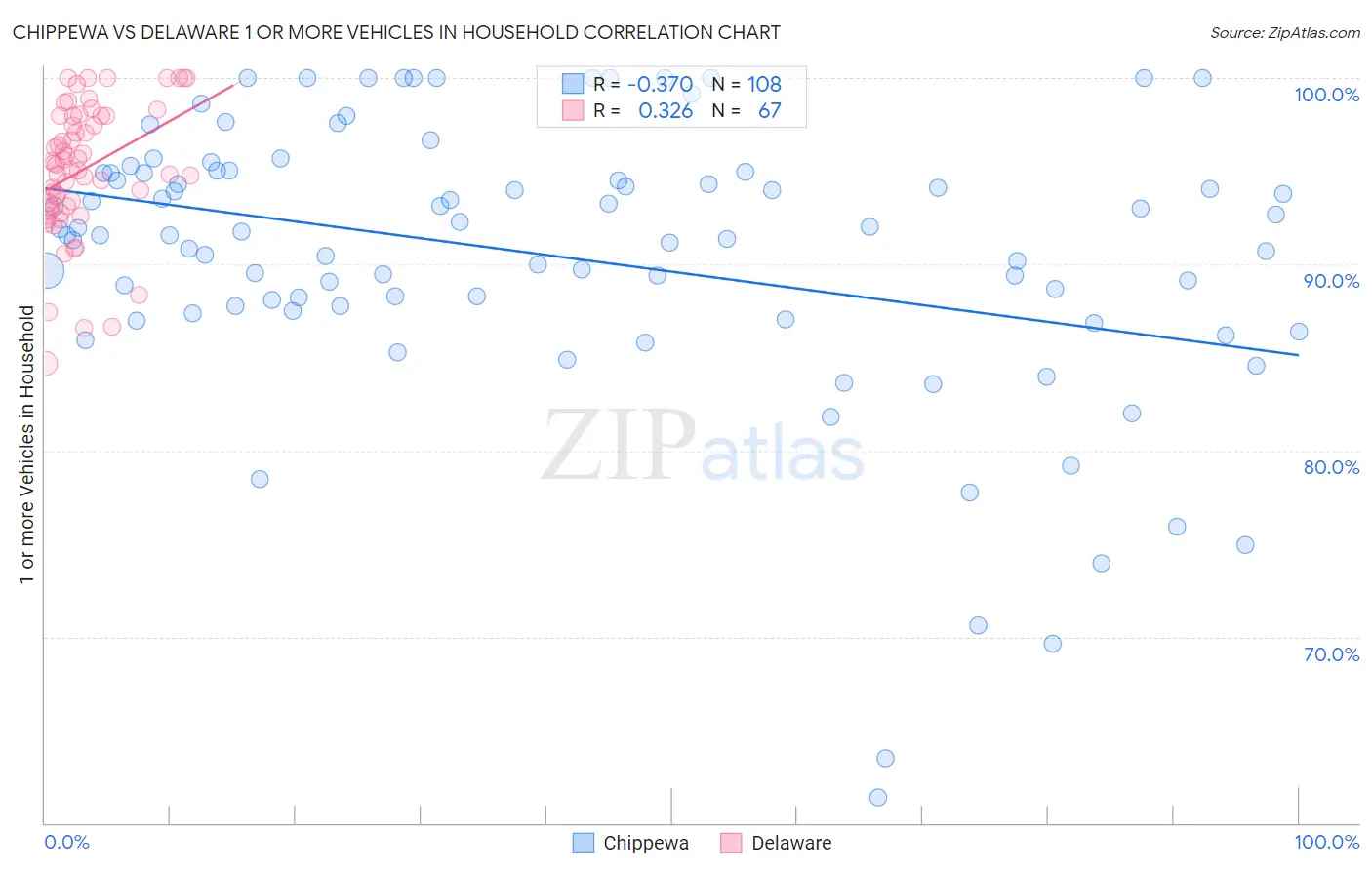 Chippewa vs Delaware 1 or more Vehicles in Household