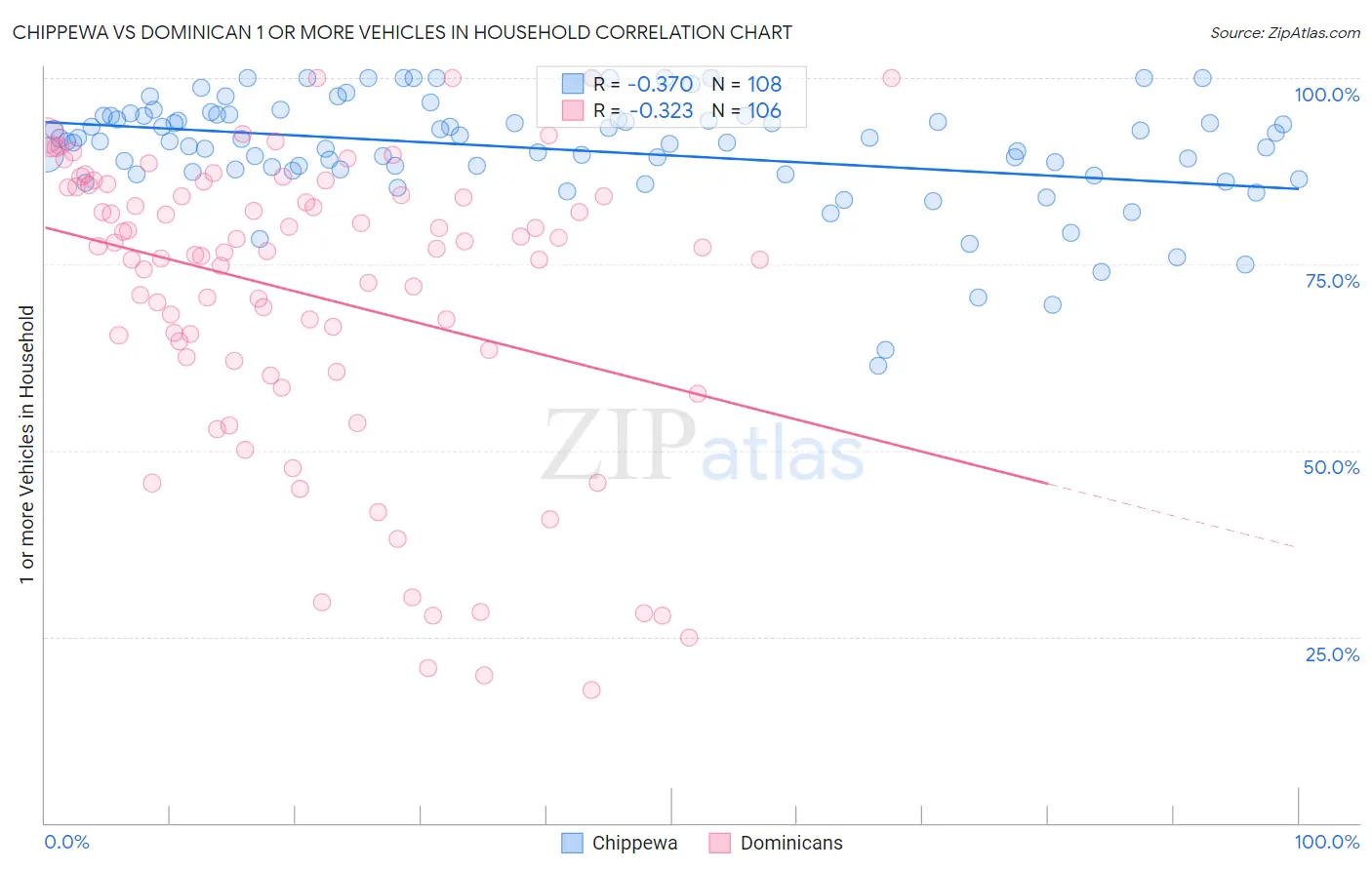 Chippewa vs Dominican 1 or more Vehicles in Household