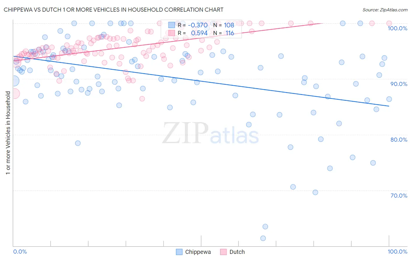Chippewa vs Dutch 1 or more Vehicles in Household