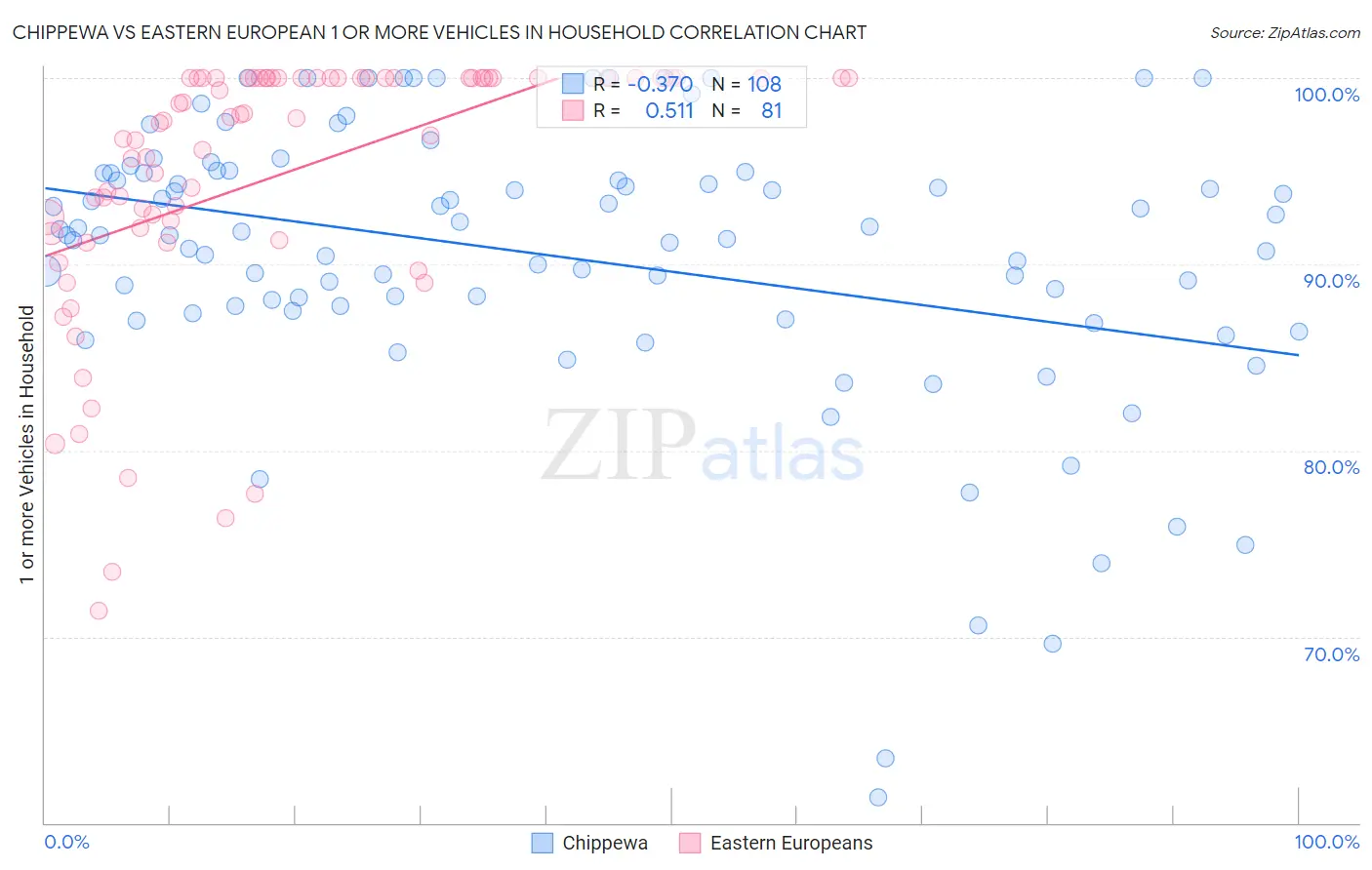 Chippewa vs Eastern European 1 or more Vehicles in Household