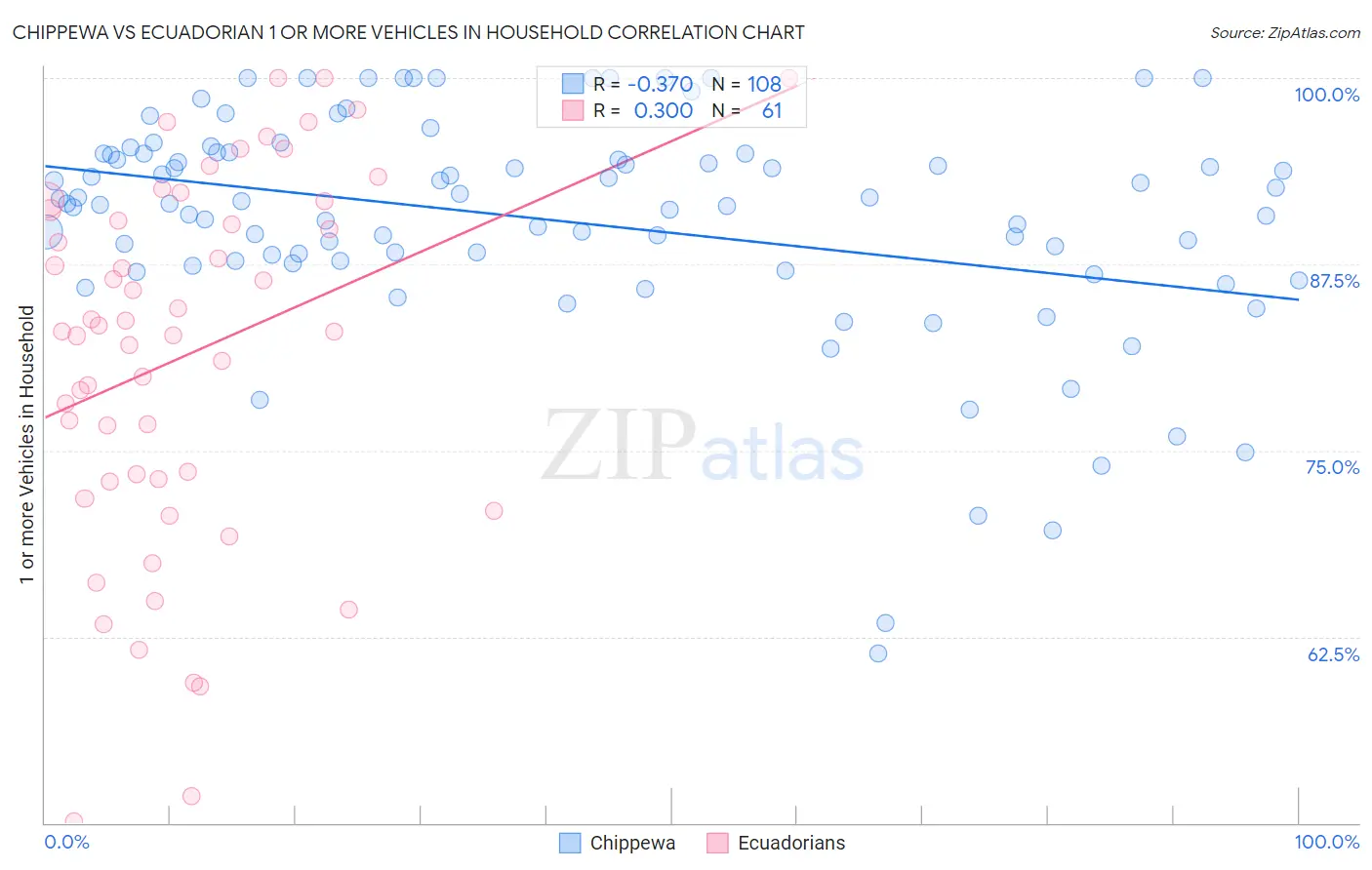 Chippewa vs Ecuadorian 1 or more Vehicles in Household