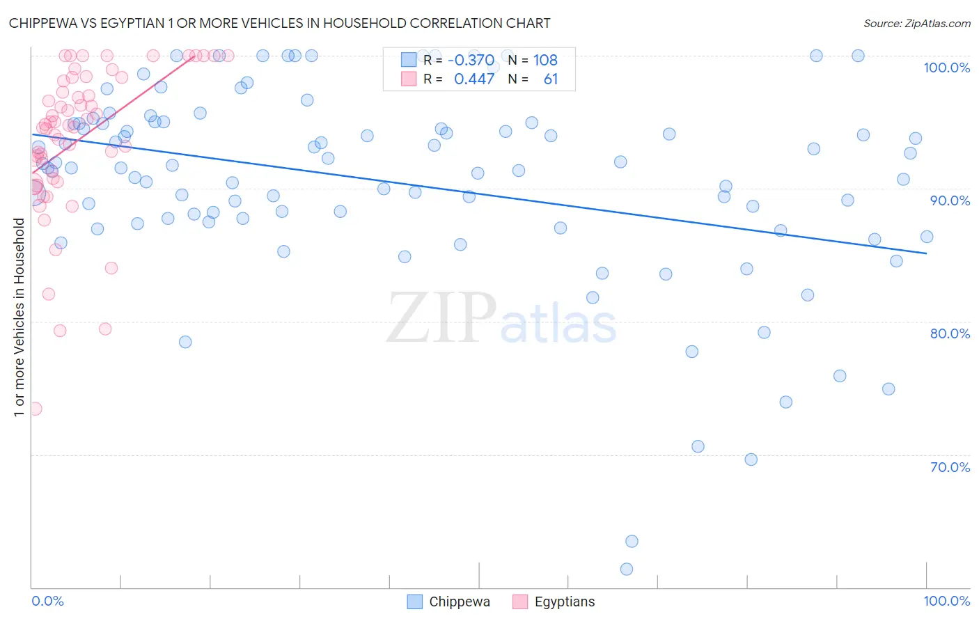 Chippewa vs Egyptian 1 or more Vehicles in Household