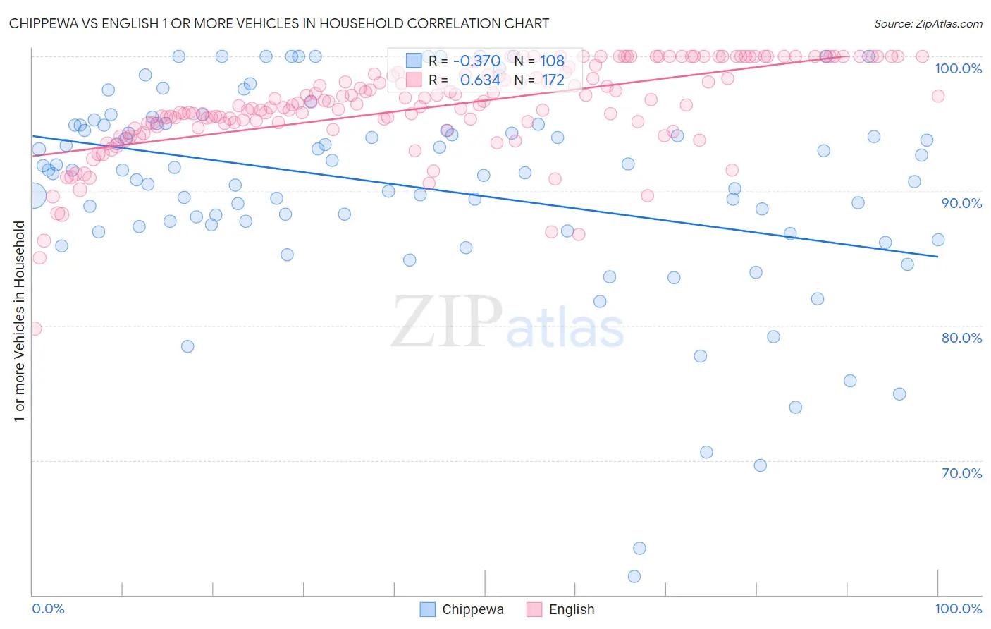 Chippewa vs English 1 or more Vehicles in Household