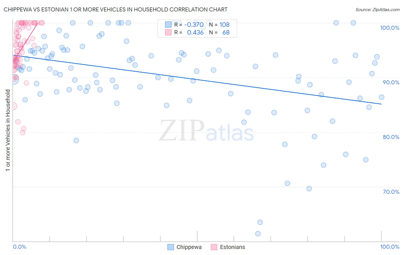 Chippewa vs Estonian 1 or more Vehicles in Household