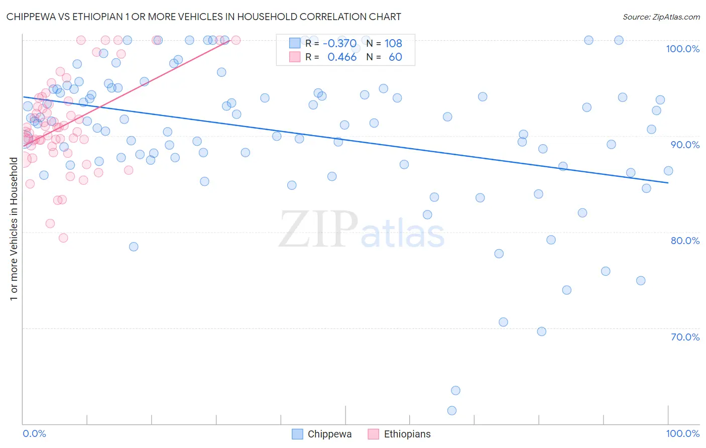 Chippewa vs Ethiopian 1 or more Vehicles in Household