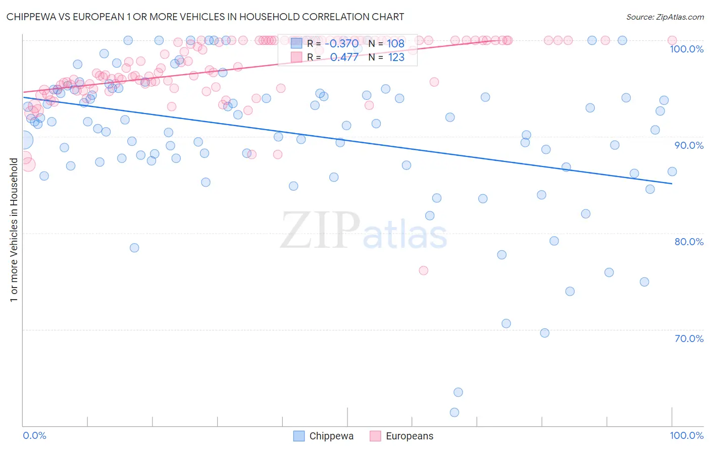 Chippewa vs European 1 or more Vehicles in Household