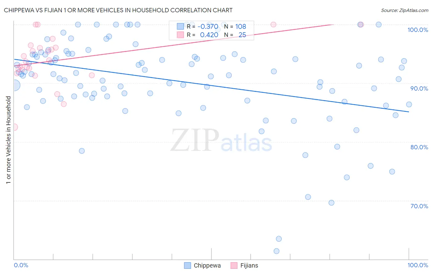 Chippewa vs Fijian 1 or more Vehicles in Household