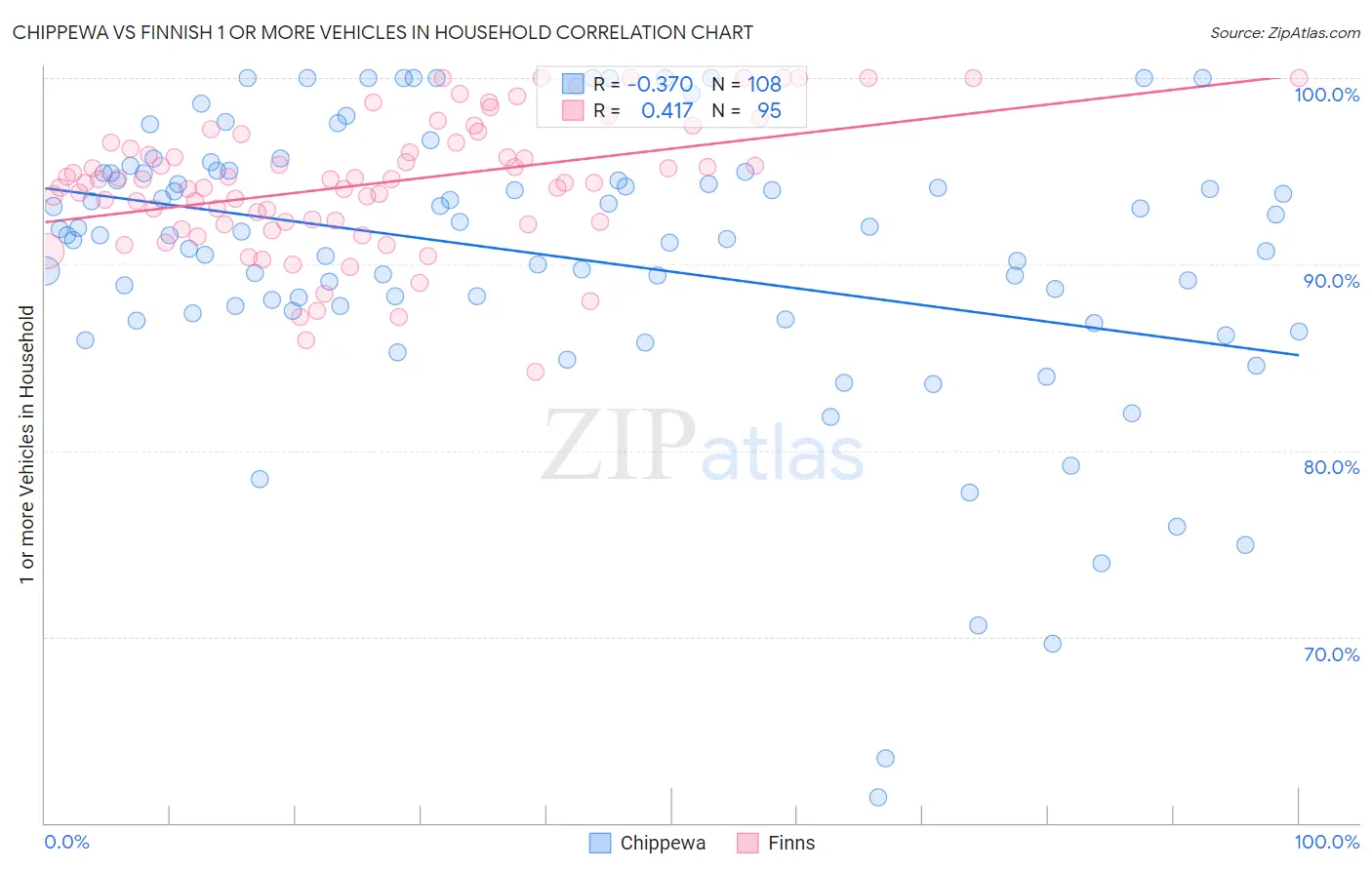 Chippewa vs Finnish 1 or more Vehicles in Household