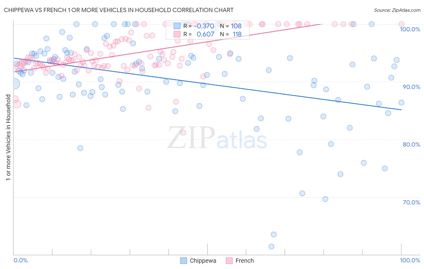 Chippewa vs French 1 or more Vehicles in Household