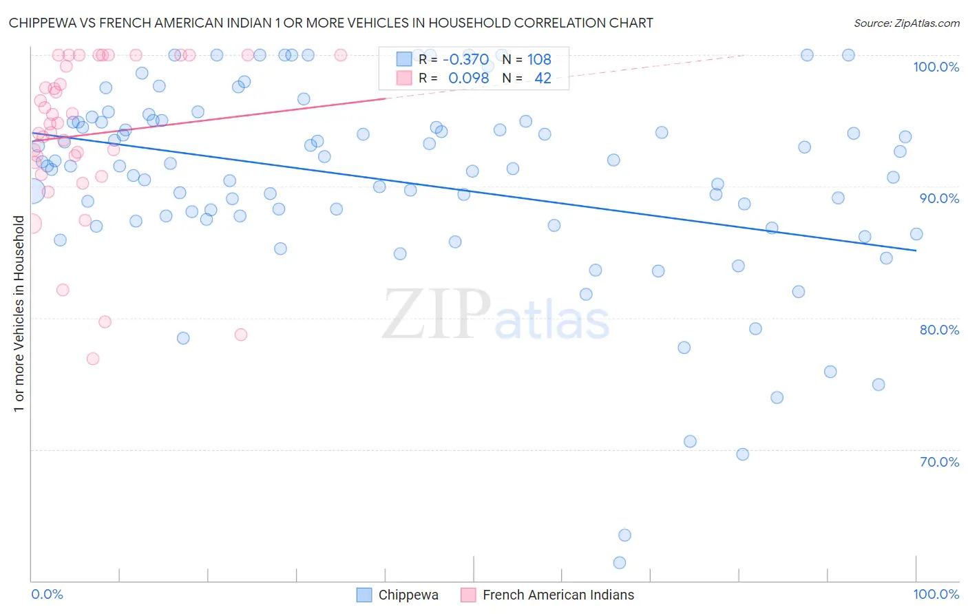 Chippewa vs French American Indian 1 or more Vehicles in Household