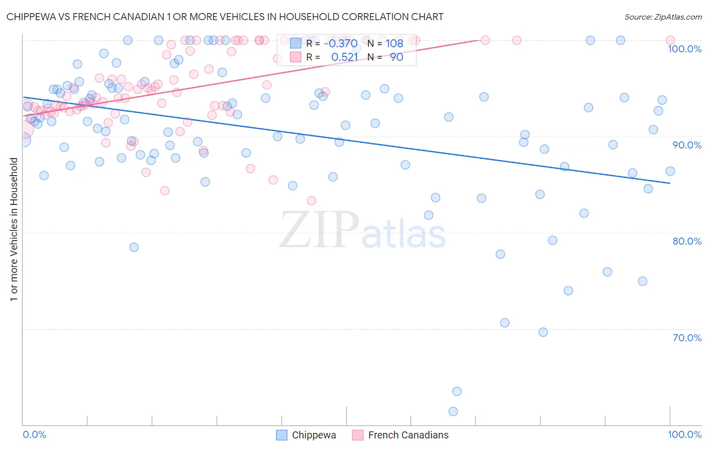 Chippewa vs French Canadian 1 or more Vehicles in Household